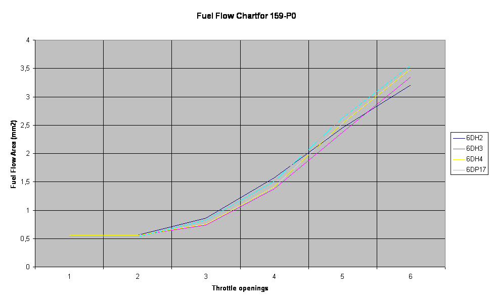 Fuel Flow Chartfor 159-P0