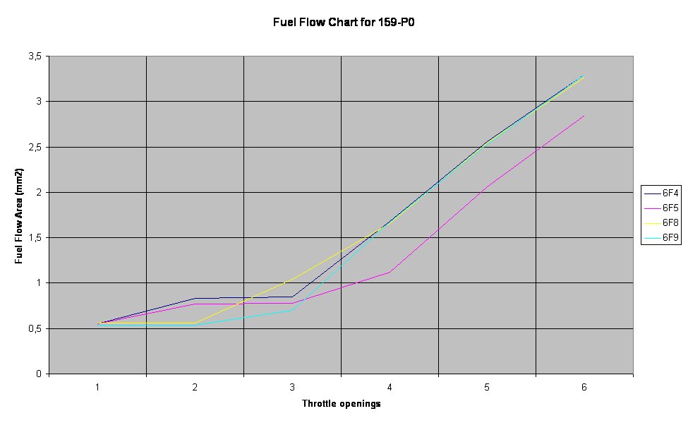 Fuel Flow Chart for 159-P0