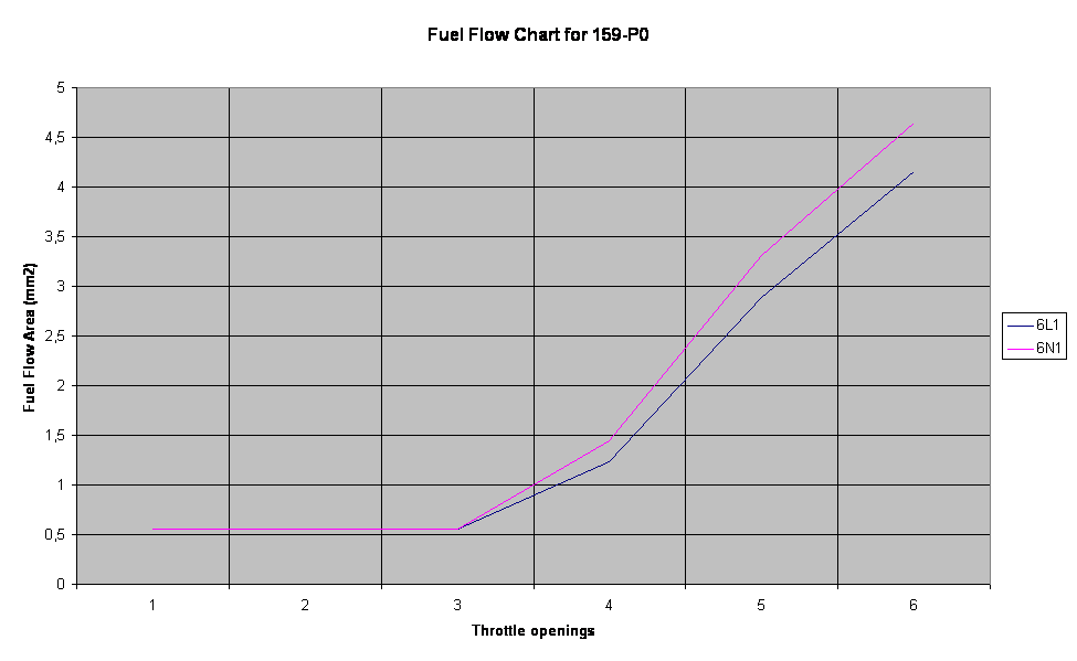 Fuel Flow Chart for 159-P0