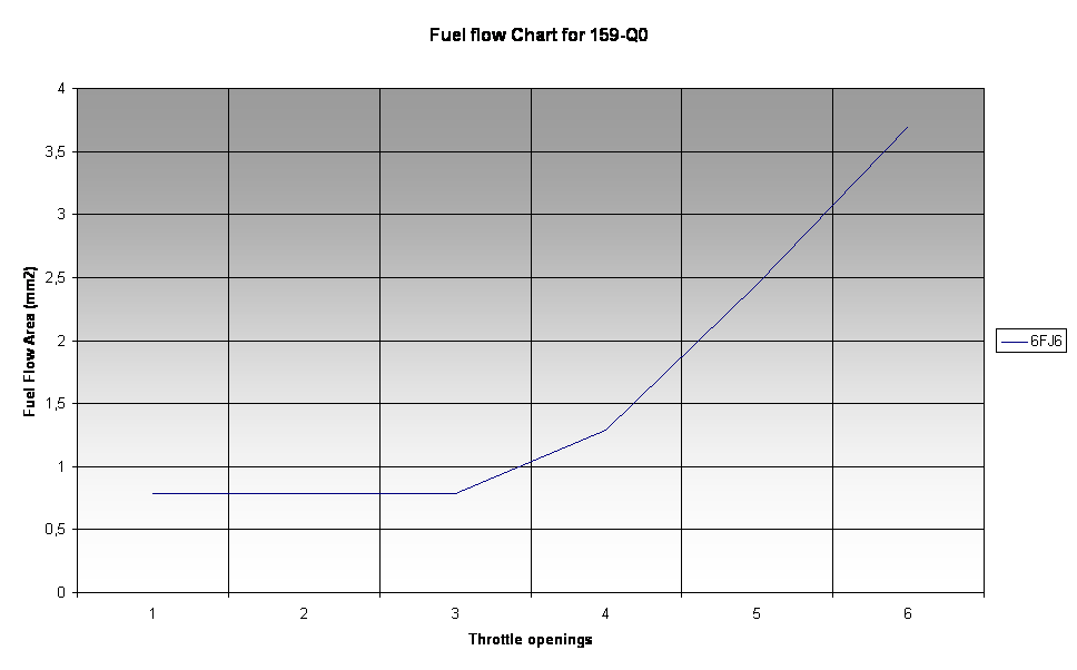 Fuel flow Chart for 159-Q0